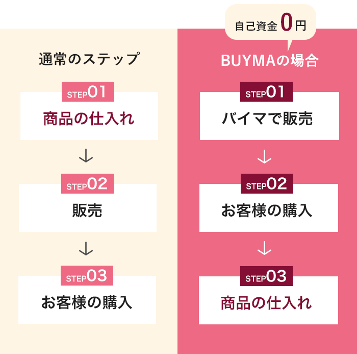 無在庫販売　BUYMAの場合