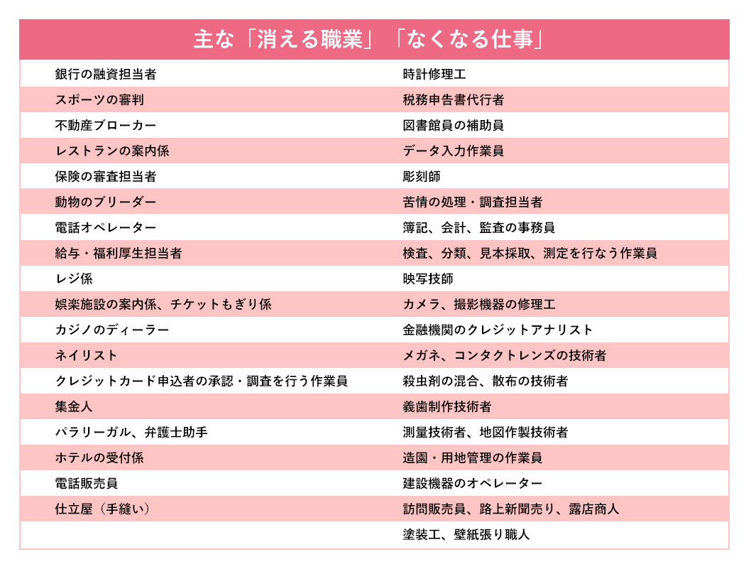 主な「消える職業」「なくなる仕事」